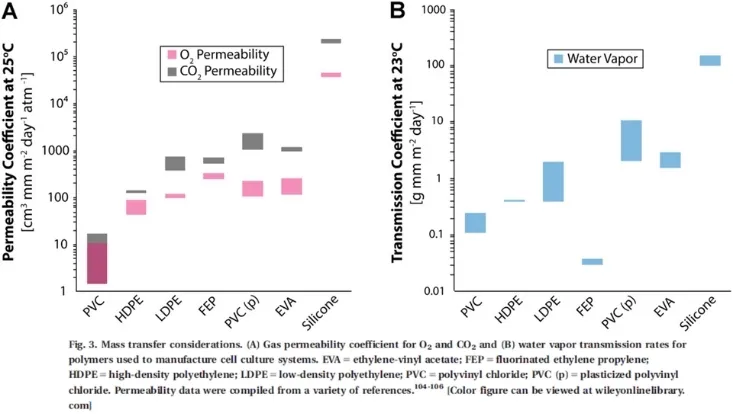 permeabillity and transmission