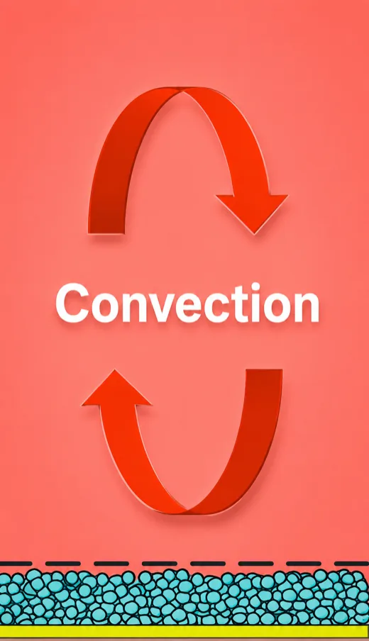 Convection
