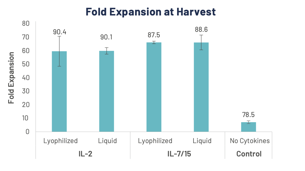 fold expansion at harvest liquid cytokines