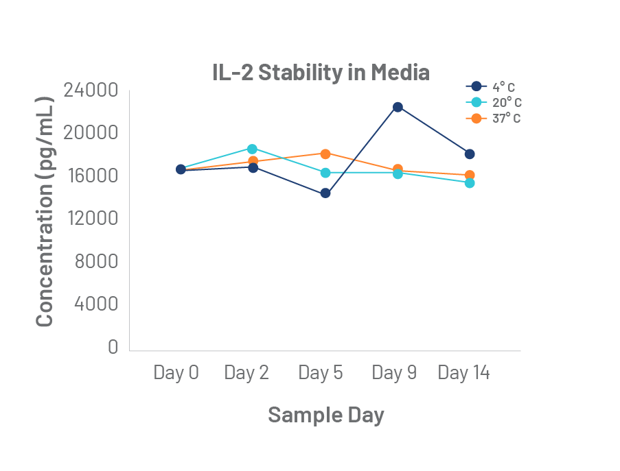 cytokine stability in media