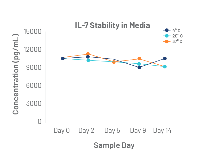 Stability of Cytokines in Media-03