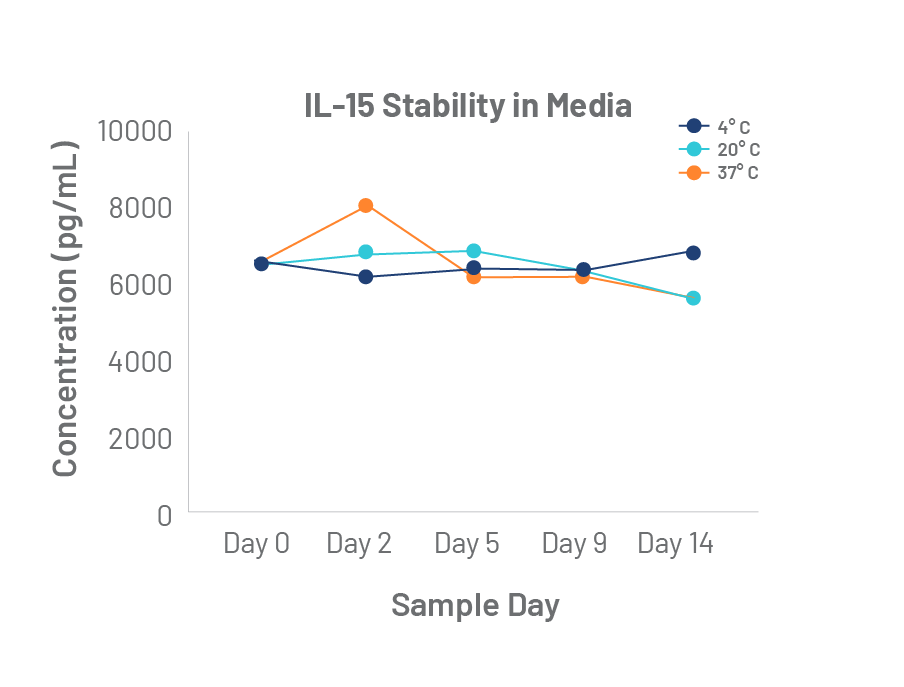 Stability of Cytokines in Media-04