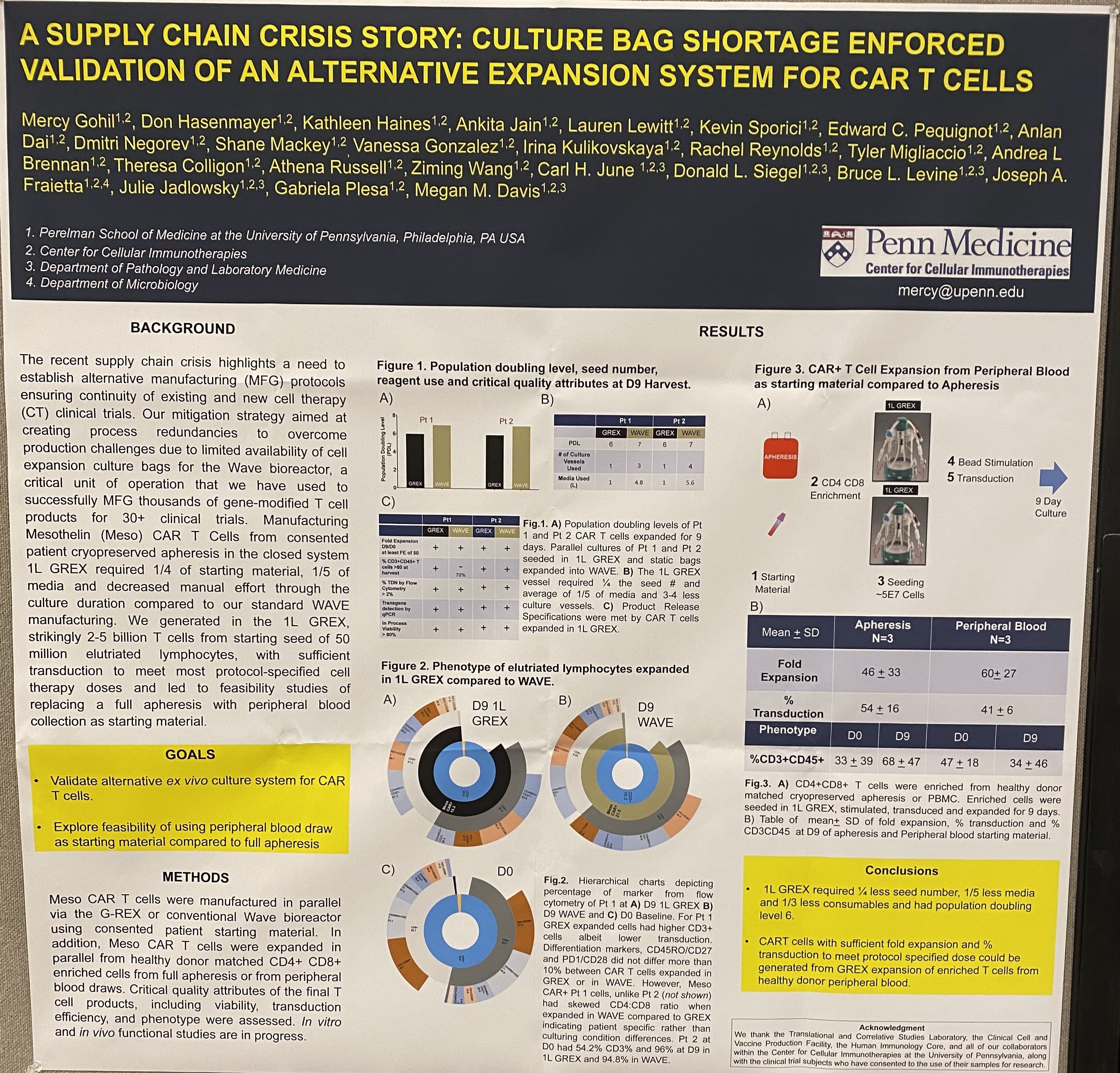 2022, Gohil et al, CAR T – ISCT Poster; validation of G-Rex