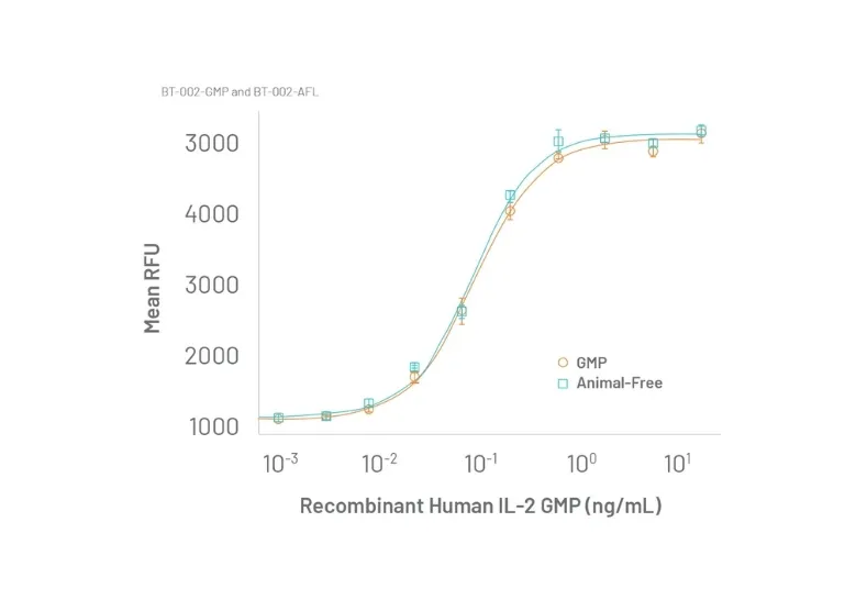 Dose-response chart comparing GMP rhIL-2 (BT-002-GMP) and animal-free RUO (BT-002-AFL) — equivalent bioactivity confirms seamless RUO-to-GMP translation