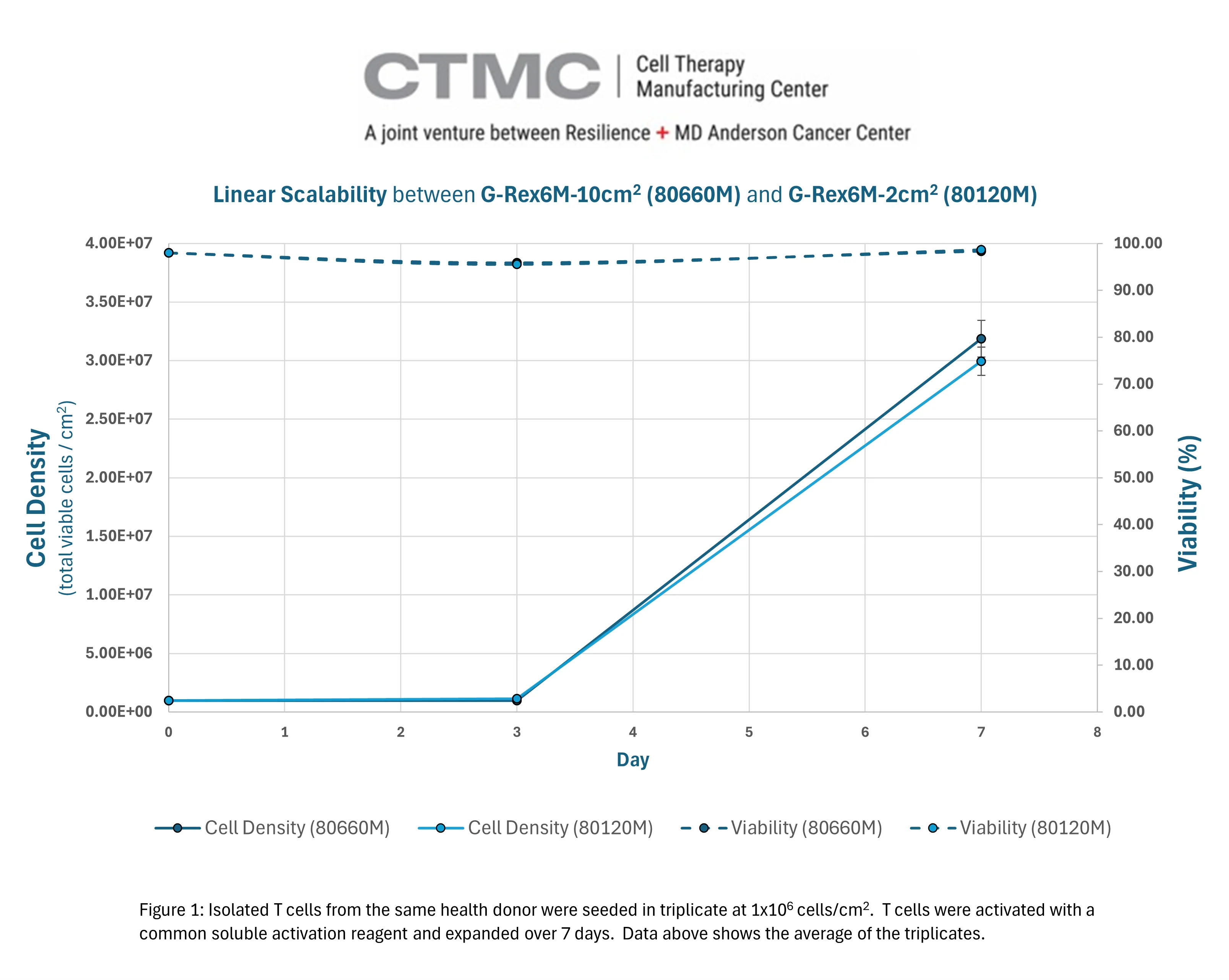 Linear scalability chart between G-Rex6M-10cm² (80660M) and G-Rex6M-2cm² (80120M) showing comparable T cell density and viability over 7 days, from CTMC Cell Therapy Manufacturing Center