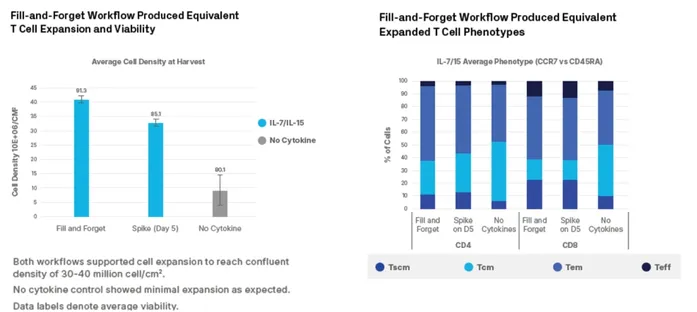 figure on the right shows the results of a “Fill and Forget"