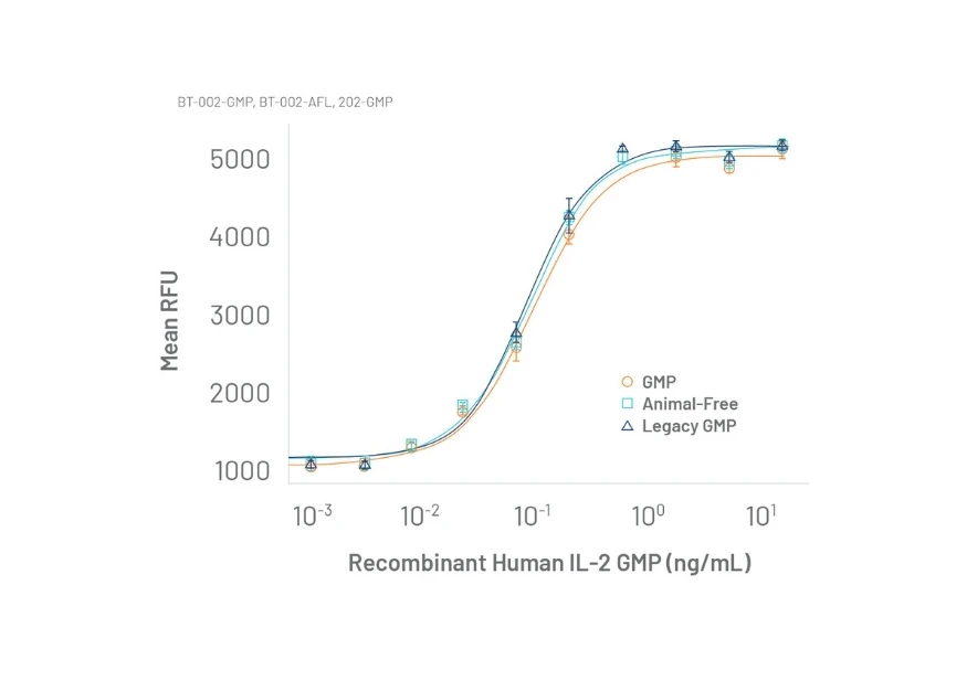 Dose-response chart comparing GMP rhIL-2 (BT-002-GMP), animal-free RUO (BT-002-AFL), and legacy 202-GMP — identical bioactivity confirmed across all three