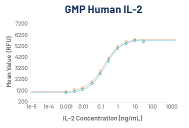 GMP HUMAN IL-2 bioactivity