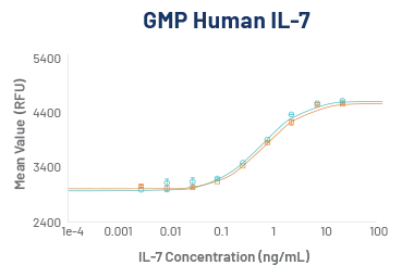 GMP HUMAN IL-7 bioactivity