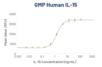 GMP HUMAN IL-15 bioactivity