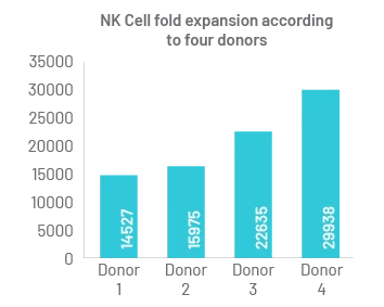 Bar chart showing NK cell fold expansion exceeding 10,000-fold across four donors using CCM037 ExCellerate NK Media — values from 14,527 to 29,938