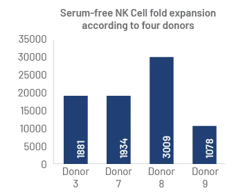 Bar chart showing NK cell fold expansion in serum-free conditions with CCM037 ExCellerate Media at reduced IL-2 (250 IU/mL) — exceeding 1,000-fold across four donors