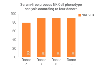 Bar chart of NK cell phenotype analysis in CCM037 ExCellerate Media — maintained NKG2D expression at 80–91% across four donors in serum-free conditions
