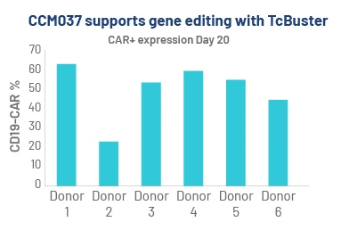 Bar chart showing CD19-CAR expression at Day 20 in NK cells expanded with CCM037 ExCellerate Media and TcBuster non-viral gene editing across six donors