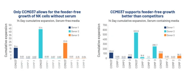 Comparative bar charts showing CCM037 ExCellerate NK Media outperforming three competitor media in 14-day cumulative NK cell expansion, both in serum-free and serum-containing conditions