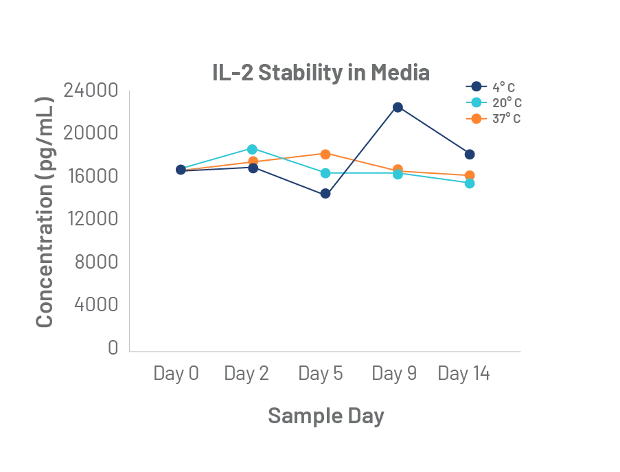 Stability of Cytokines IL-2