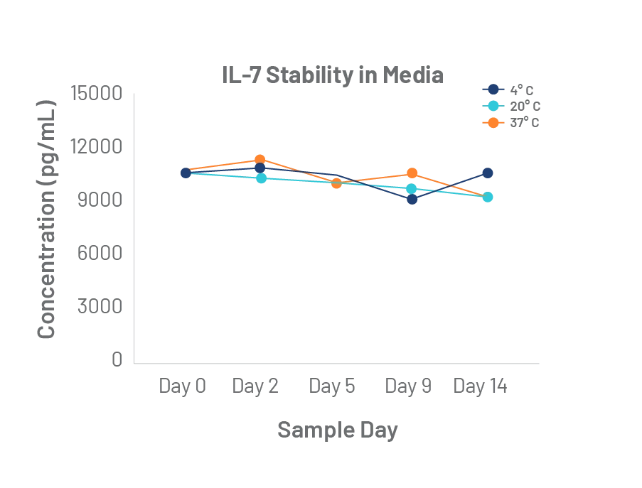 Stability of Cytokines IL-7