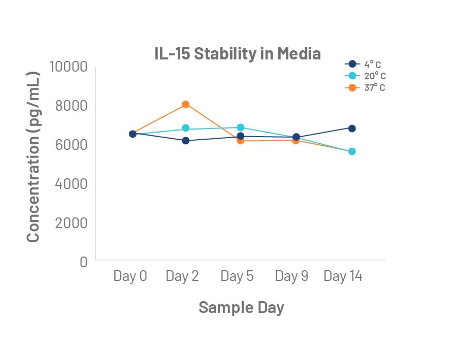 Stability of Cytokines IL-15