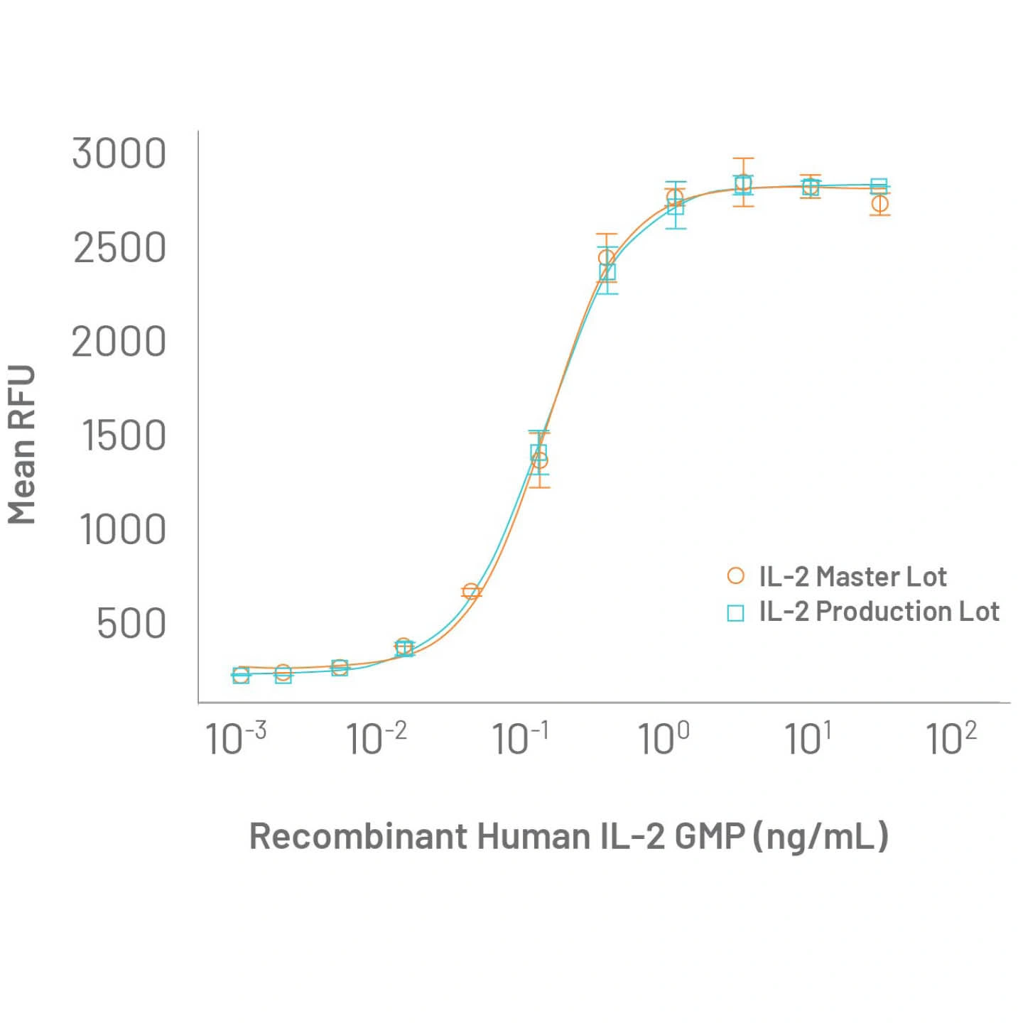 Bioactivity dose-response curve comparing IL-2 Master Lot and Production Lot of Bio-Techne GMP recombinant human IL-2, showing low lot-to-lot variability across the working concentration range