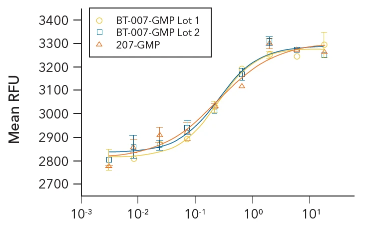 Dose-response chart comparing two GMP rhIL-7 lots (BT-007-GMP) from Bio-Techne's new animal-free facility against legacy 207-GMP — identical bioactivity confirmed