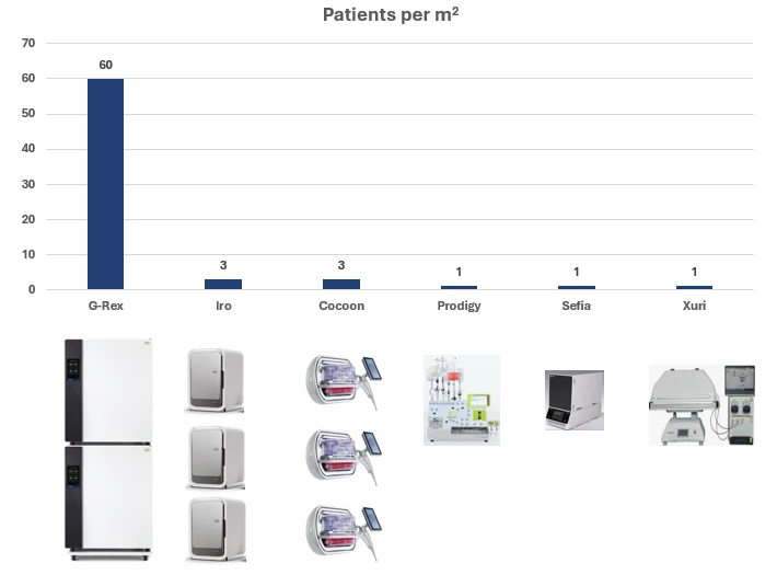 Bar chart comparing patients per square meter manufacturing density: G-Rex achieves 60 patients/m² versus Iro and Cocoon at 3, and Prodigy, Sefia, and Xuri at 1